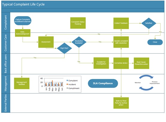 Best practice guide for the complaints management process